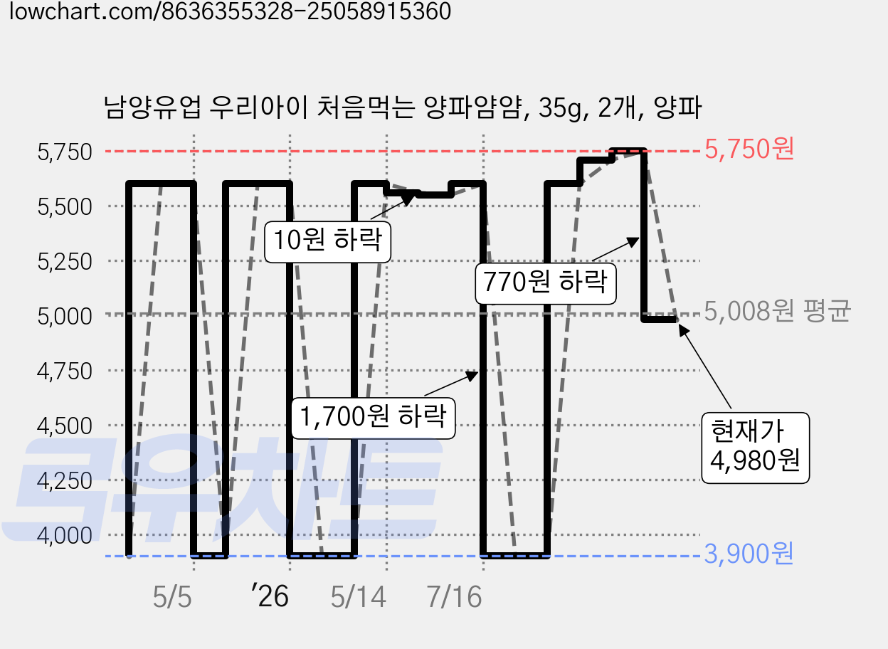 남양유업 우리아이 처음먹는 양파얌얌, 35g, 2개, 양파 가격 변동 차트, 현재가 4,980원, 관측 최저가 3,900원