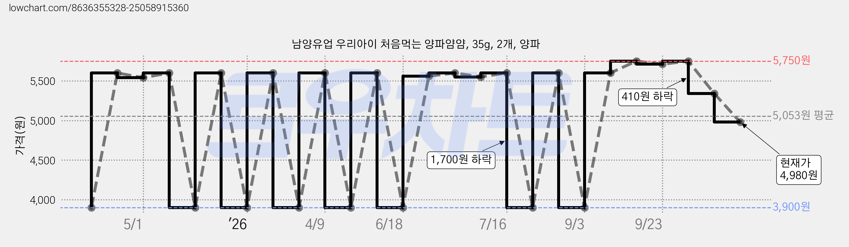 남양유업 우리아이 처음먹는 양파얌얌, 35g, 2개, 양파 가격 변동 차트, 현재가 4,980원, 관측 최저가 3,900원
