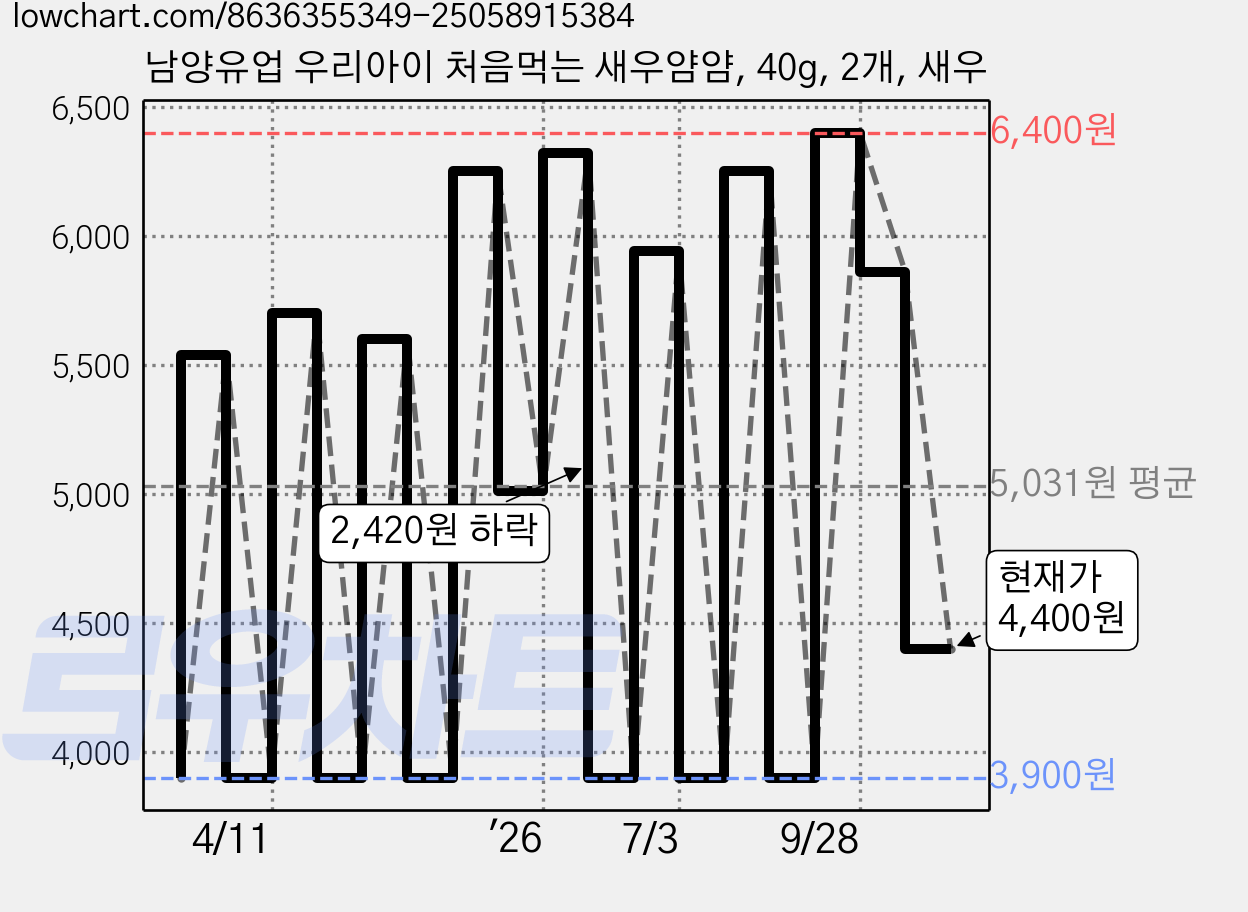 남양유업 우리아이 처음먹는 새우얌얌, 40g, 2개, 새우 가격 변동 차트, 현재가 4,400원, 관측 최저가 3,900원