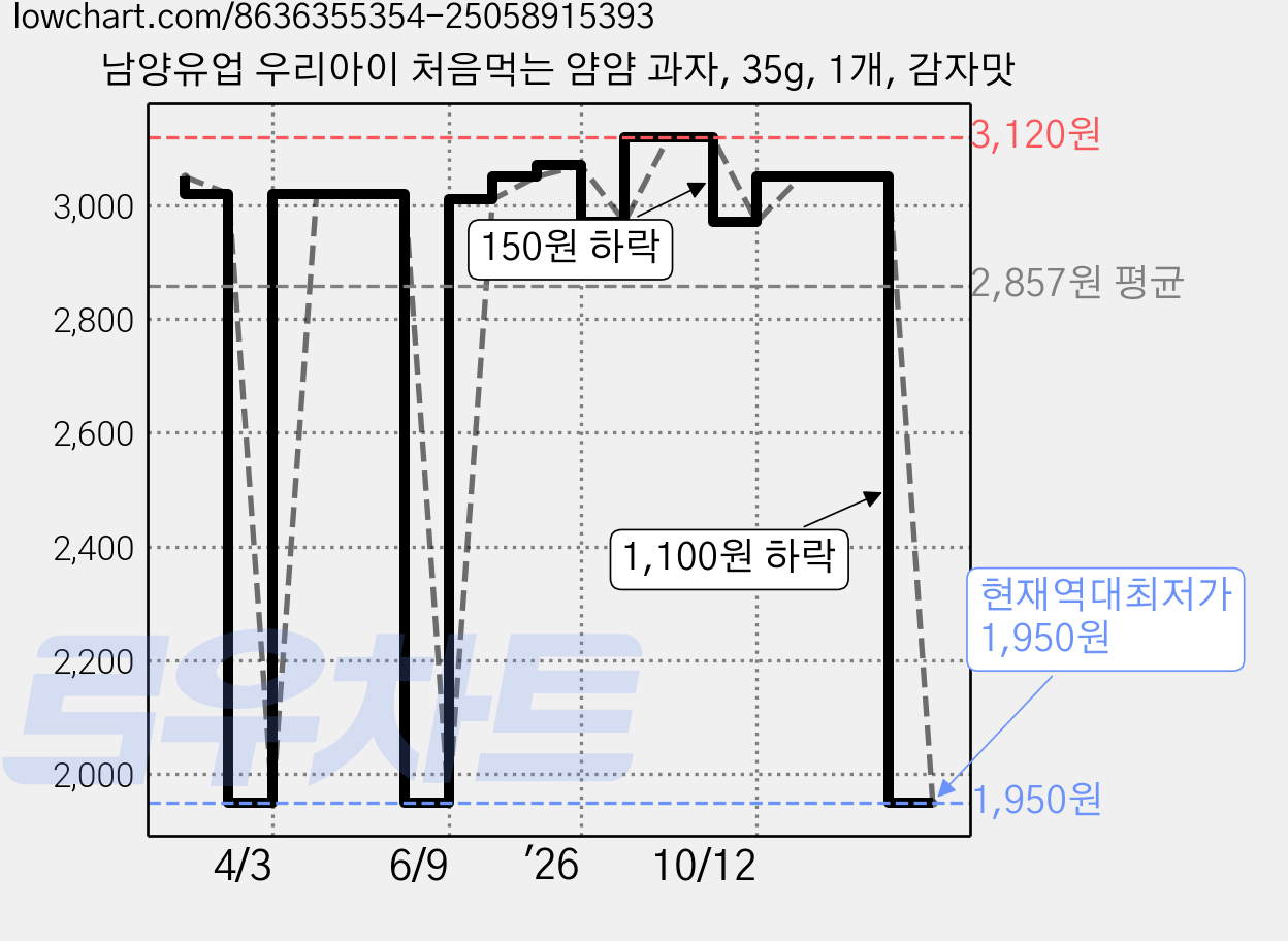 남양유업 우리아이 처음먹는 얌얌 과자, 35g, 1개, 감자맛 가격 변동 차트, 현재가 1,950원, 역대최저가