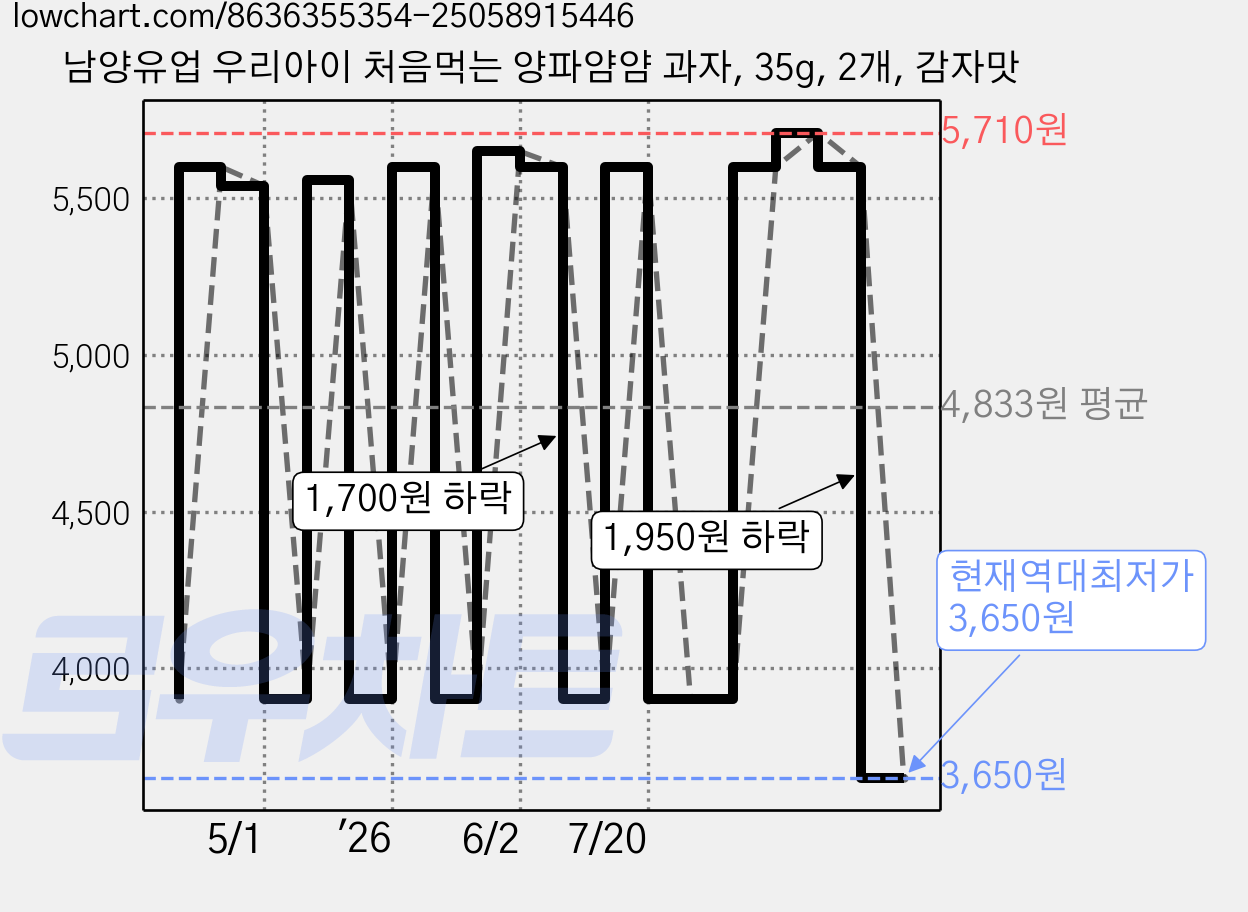 남양유업 우리아이 처음먹는 양파얌얌 과자, 35g, 2개, 감자맛 가격 변동 차트, 현재가 3,650원, 역대최저가