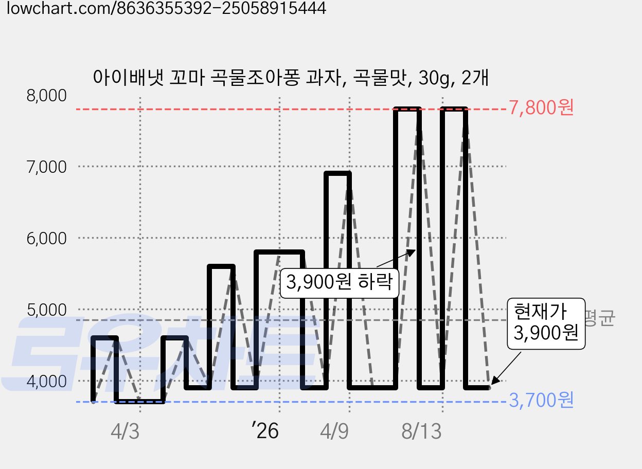 아이배냇 꼬마 곡물조아퐁 과자, 곡물맛, 30g, 2개 가격 변동 차트, 현재가 3,900원, 관측 최저가 3,700원