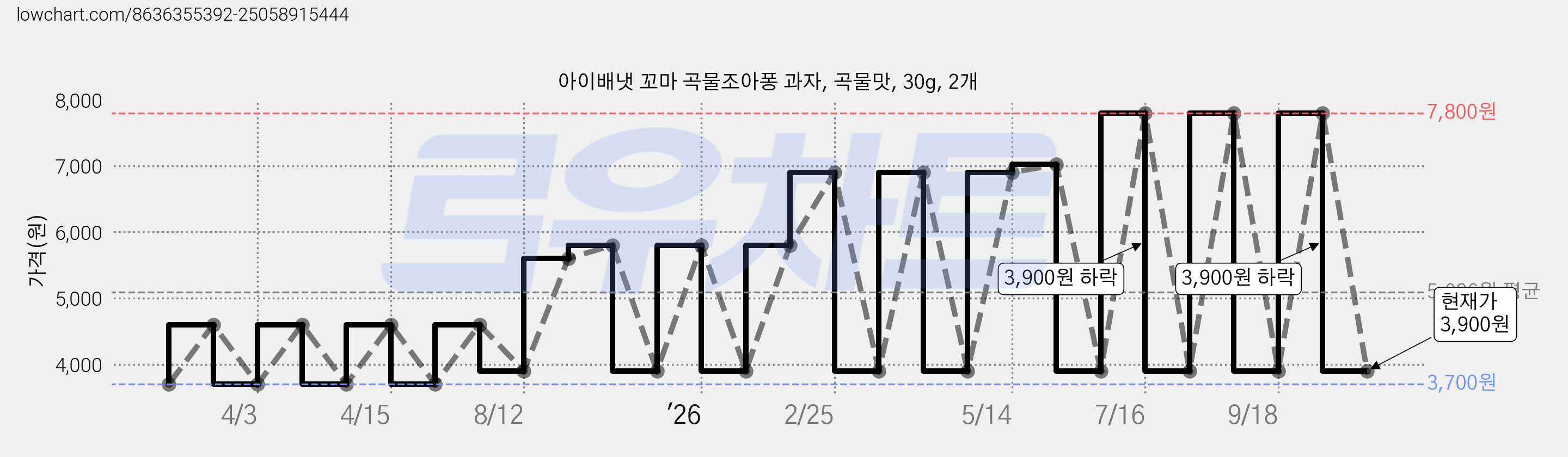 아이배냇 꼬마 곡물조아퐁 과자, 곡물맛, 30g, 2개 가격 변동 차트, 현재가 3,900원, 관측 최저가 3,700원