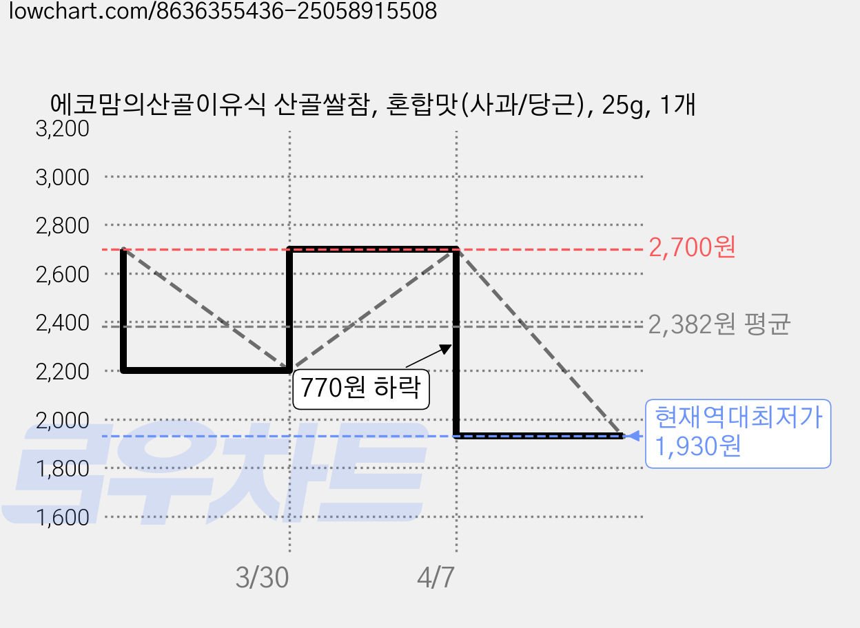 에코맘의산골이유식 산골쌀참, 혼합맛(사과/당근), 25g, 1개 가격 변동 차트, 현재가 1,930원, 역대최저가