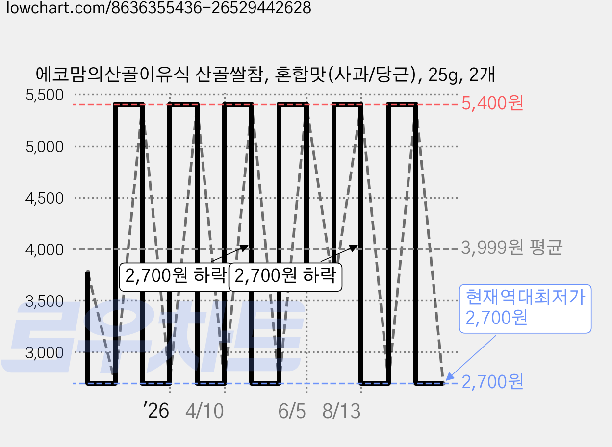에코맘의산골이유식 산골쌀참, 혼합맛(사과/당근), 25g, 2개 가격 변동 차트, 현재가 2,700원, 역대최저가