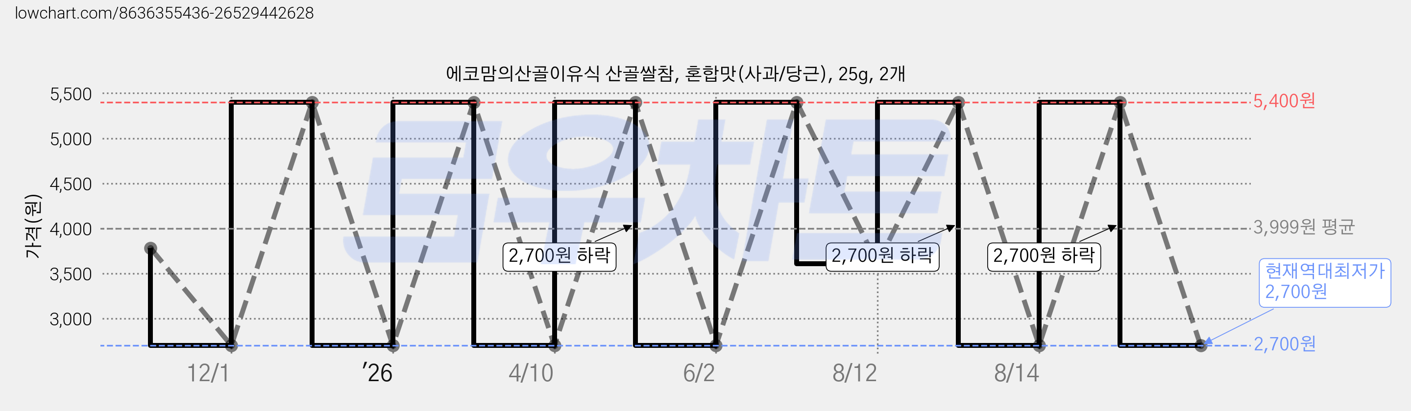 에코맘의산골이유식 산골쌀참, 혼합맛(사과/당근), 25g, 2개 가격 변동 차트, 현재가 2,700원, 역대최저가