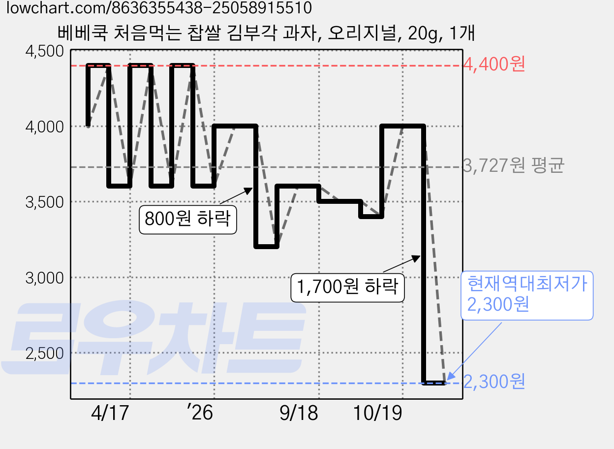 베베쿡 처음먹는 찹쌀 김부각 과자, 오리지널, 20g, 1개 가격 변동 차트, 현재가 2,300원, 역대최저가