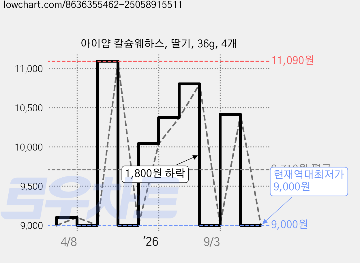 아이얌 칼슘웨하스, 딸기, 36g, 4개 가격 변동 차트, 현재가 9,000원, 역대최저가