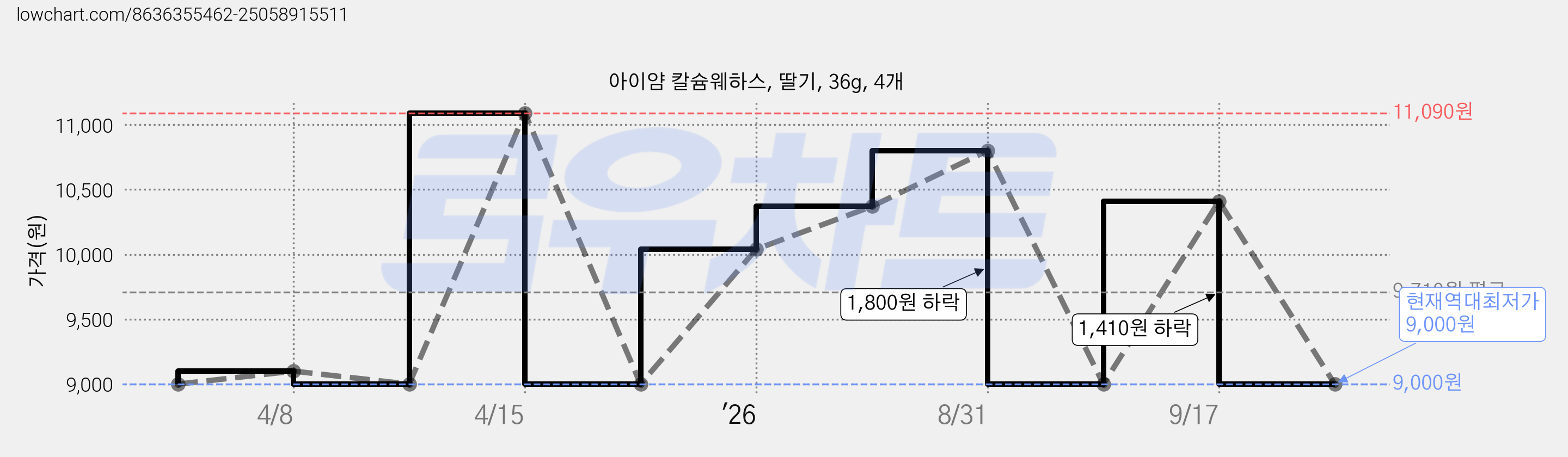 아이얌 칼슘웨하스, 딸기, 36g, 4개 가격 변동 차트, 현재가 9,000원, 역대최저가
