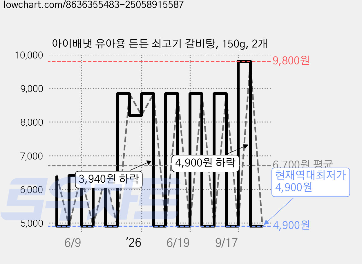 아이배냇 유아용 든든 쇠고기 갈비탕, 150g, 2개 가격 변동 차트, 현재가 4,900원, 역대최저가
