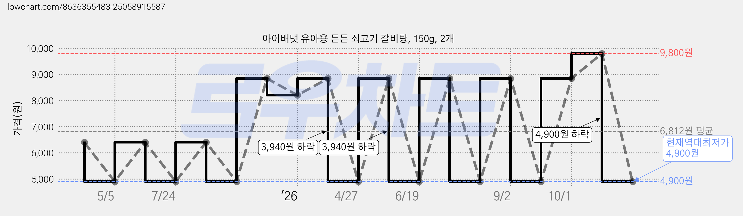 아이배냇 유아용 든든 쇠고기 갈비탕, 150g, 2개 가격 변동 차트, 현재가 4,900원, 역대최저가
