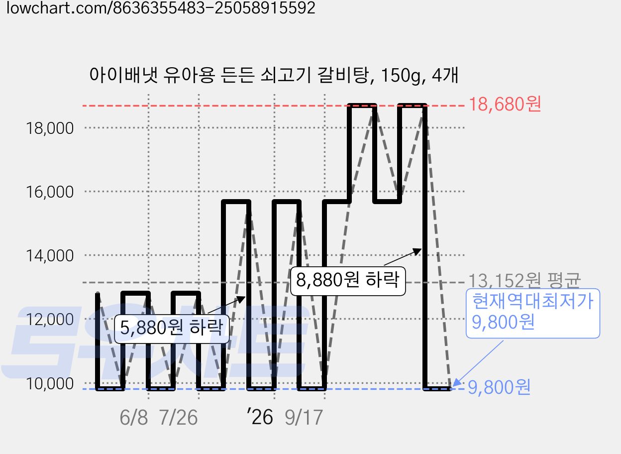 아이배냇 유아용 든든 쇠고기 갈비탕, 150g, 4개 가격 변동 차트, 현재가 9,800원, 역대최저가