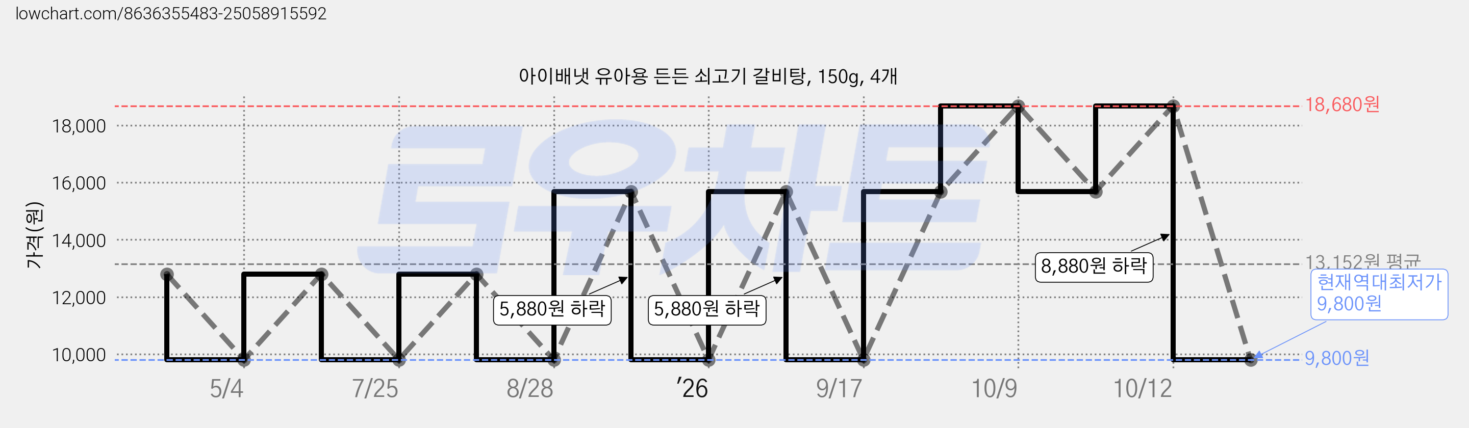 아이배냇 유아용 든든 쇠고기 갈비탕, 150g, 4개 가격 변동 차트, 현재가 9,800원, 역대최저가
