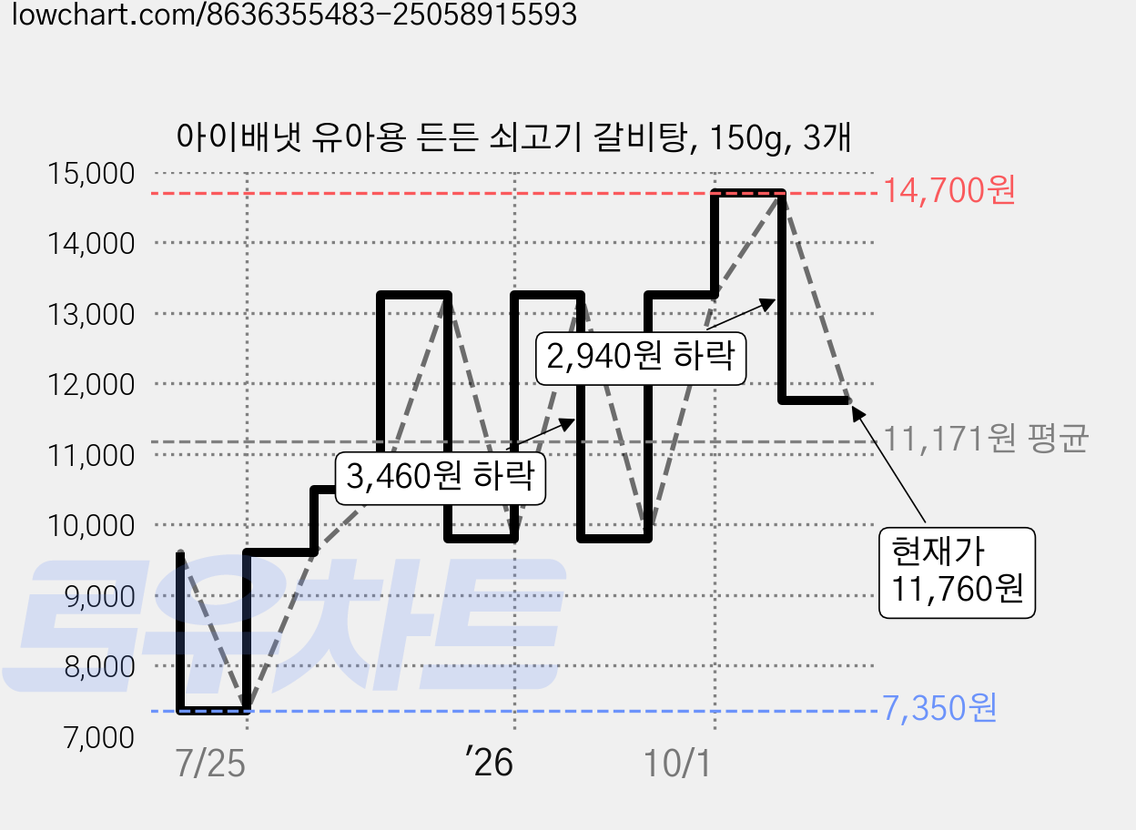 아이배냇 유아용 든든 쇠고기 갈비탕, 150g, 3개 가격 변동 차트, 현재가 11,760원, 관측 최저가 7,350원