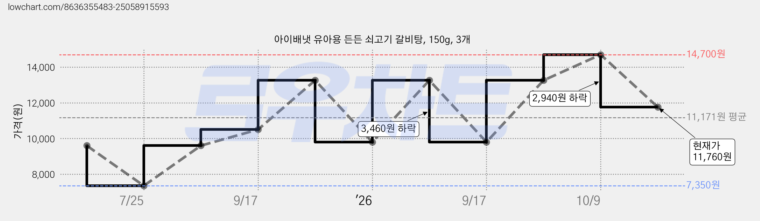 아이배냇 유아용 든든 쇠고기 갈비탕, 150g, 3개 가격 변동 차트, 현재가 11,760원, 관측 최저가 7,350원