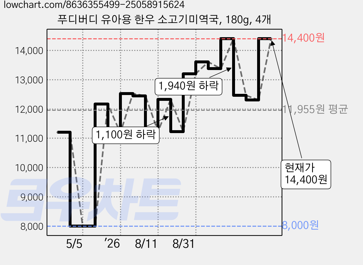 푸디버디 유아용 한우 소고기미역국, 180g, 4개 가격 변동 차트, 현재가 14,400원, 관측 최저가 8,000원