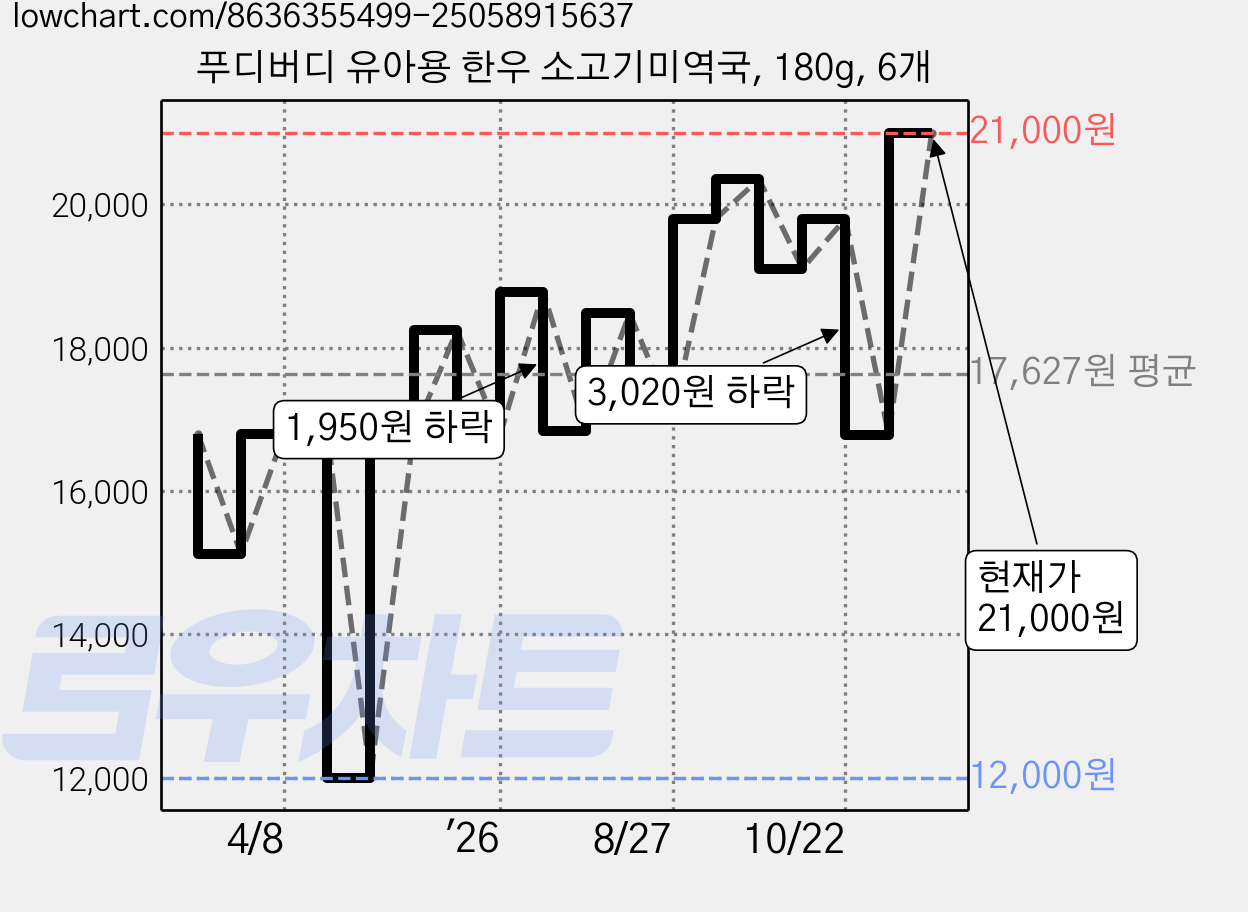 푸디버디 유아용 한우 소고기미역국, 180g, 6개 가격 변동 차트, 현재가 21,000원, 관측 최저가 12,000원