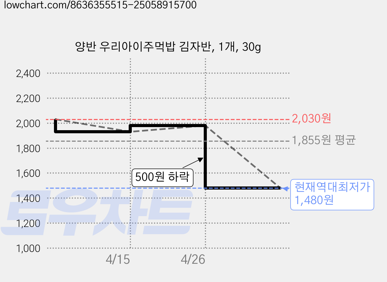 양반 우리아이주먹밥 김자반, 1개, 30g 가격 변동 차트, 현재가 1,480원, 역대최저가
