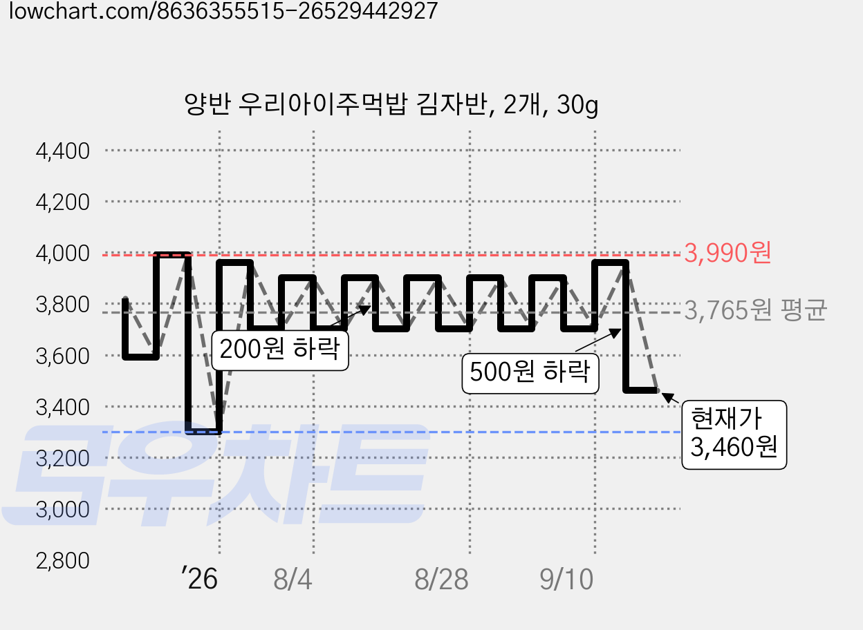양반 우리아이주먹밥 김자반, 2개, 30g 가격 변동 차트, 현재가 2,860원, 역대최저가