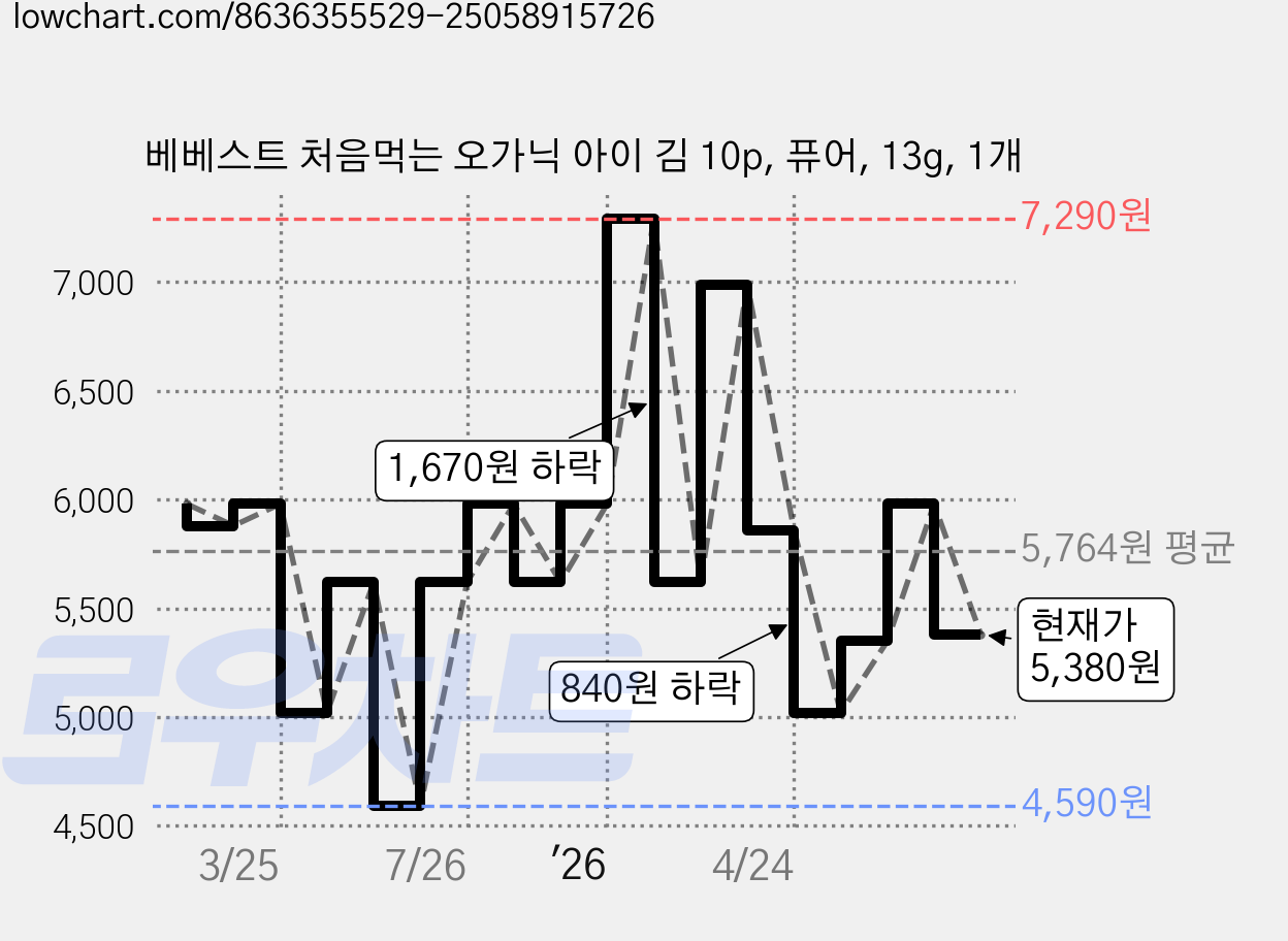 베베스트 처음먹는 오가닉 아이 김 10p, 퓨어, 13g, 1개 가격 변동 차트, 현재가 5,380원, 관측 최저가 4,590원