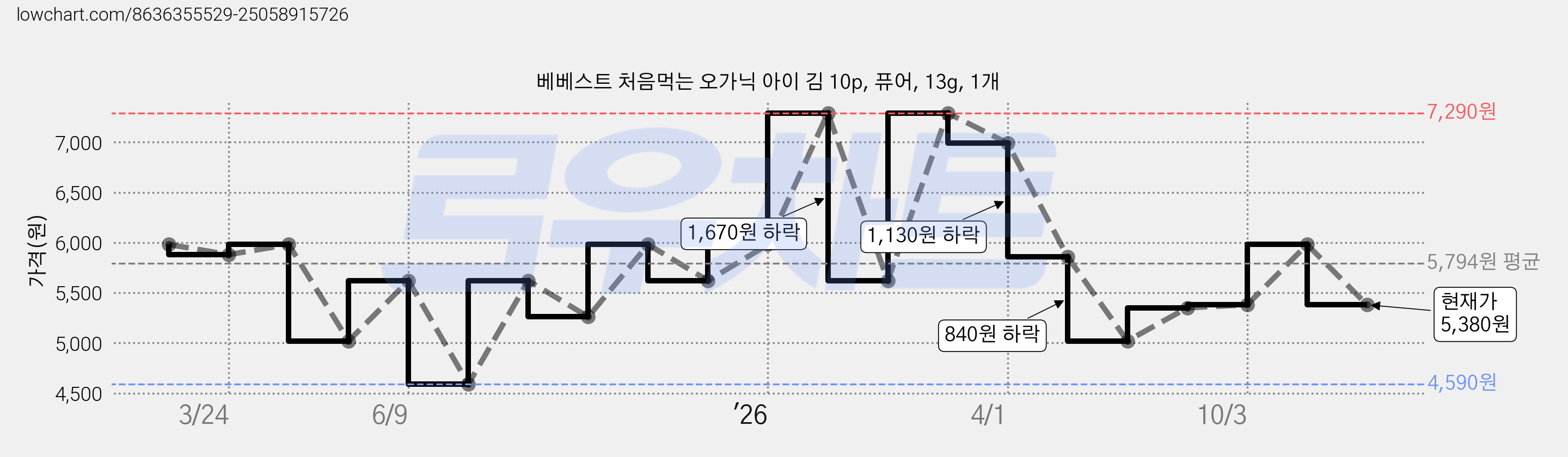 베베스트 처음먹는 오가닉 아이 김 10p, 퓨어, 13g, 1개 가격 변동 차트, 현재가 5,380원, 관측 최저가 4,590원