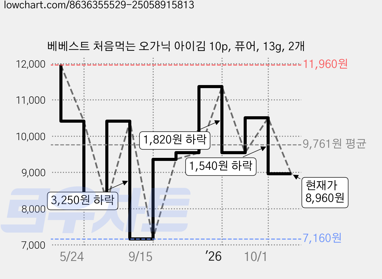 베베스트 처음먹는 오가닉 아이김 10p, 퓨어, 13g, 2개 가격 변동 차트, 현재가 8,960원, 관측 최저가 7,160원