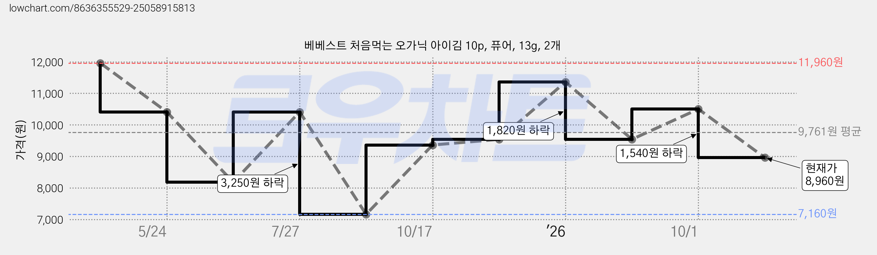 베베스트 처음먹는 오가닉 아이김 10p, 퓨어, 13g, 2개 가격 변동 차트, 현재가 8,960원, 관측 최저가 7,160원
