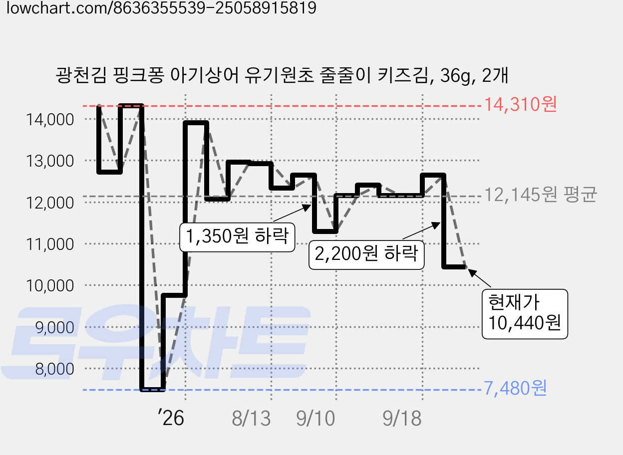 광천김 핑크퐁 아기상어 유기원초 줄줄이 키즈김, 36g, 2개 가격 변동 차트, 현재가 10,440원, 관측 최저가 7,480원