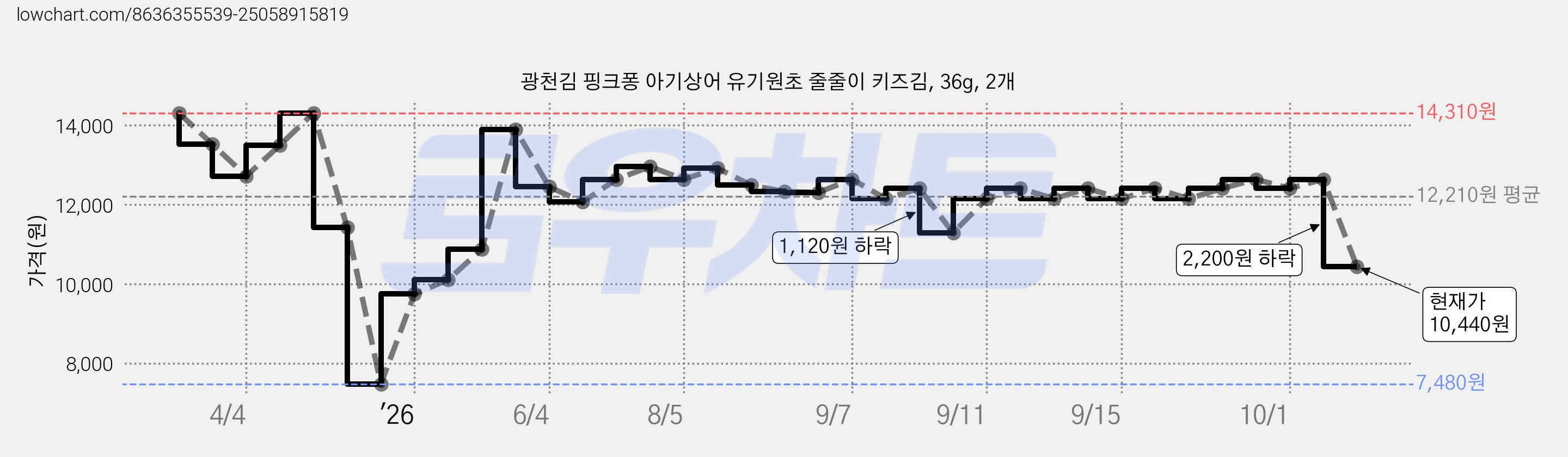 광천김 핑크퐁 아기상어 유기원초 줄줄이 키즈김, 36g, 2개 가격 변동 차트, 현재가 10,440원, 관측 최저가 7,480원