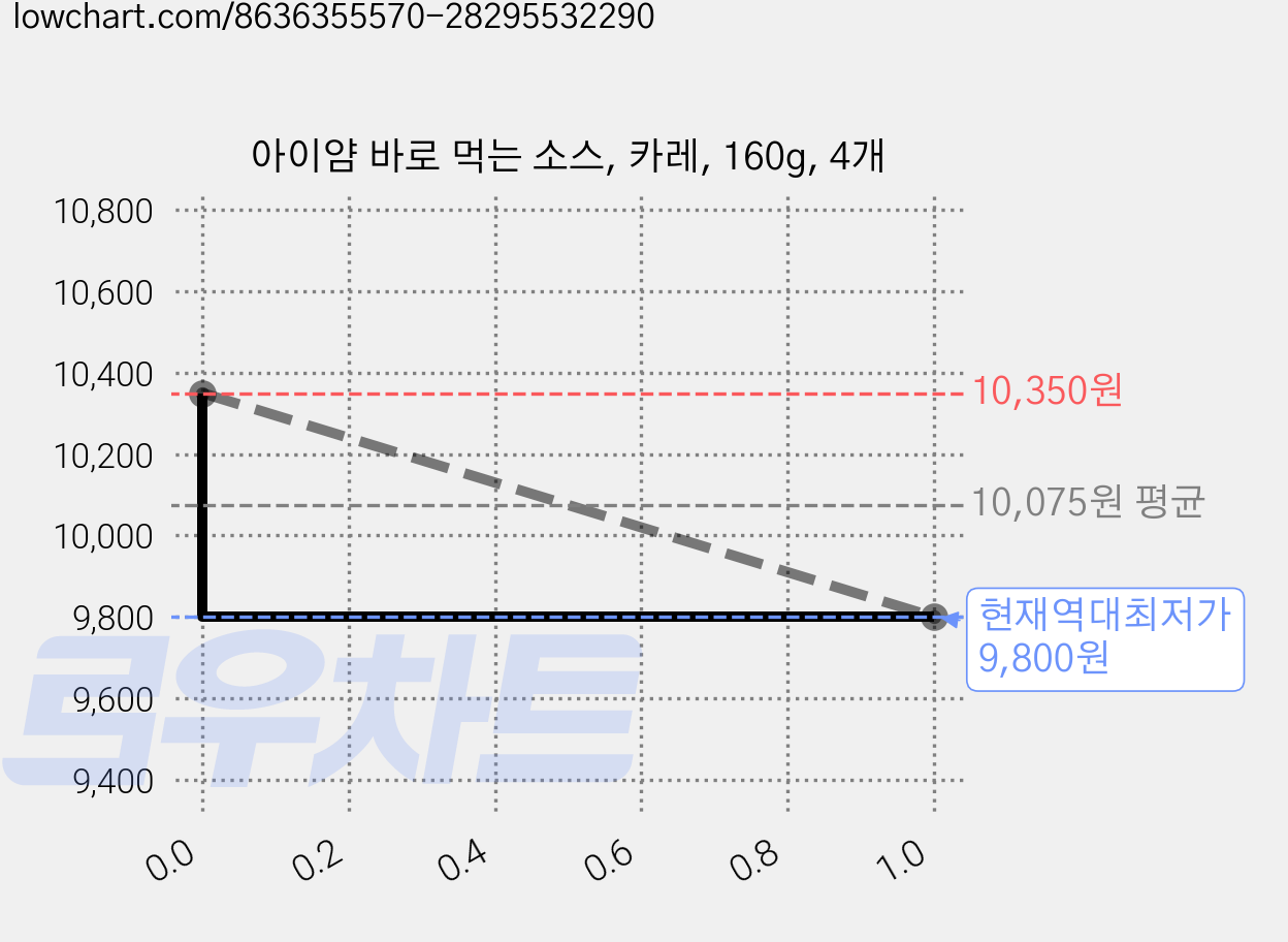 아이얌 바로 먹는 소스, 카레, 160g, 4개 가격 변동 차트, 현재가 9,800원, 역대최저가