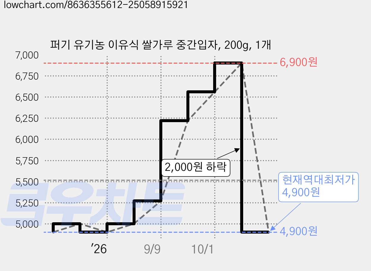 퍼기 유기농 이유식 쌀가루 중간입자, 200g, 1개 가격 변동 차트, 현재가 4,900원, 역대최저가