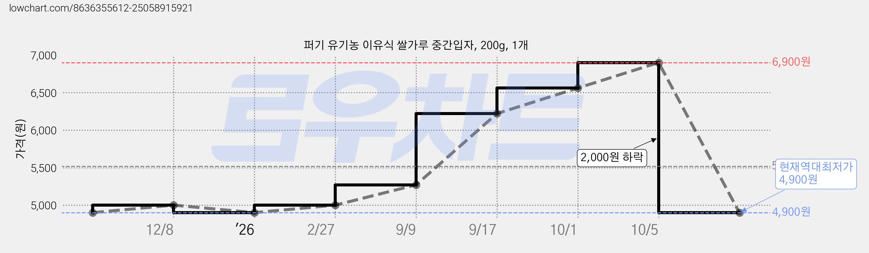 퍼기 유기농 이유식 쌀가루 중간입자, 200g, 1개 가격 변동 차트, 현재가 4,900원, 역대최저가