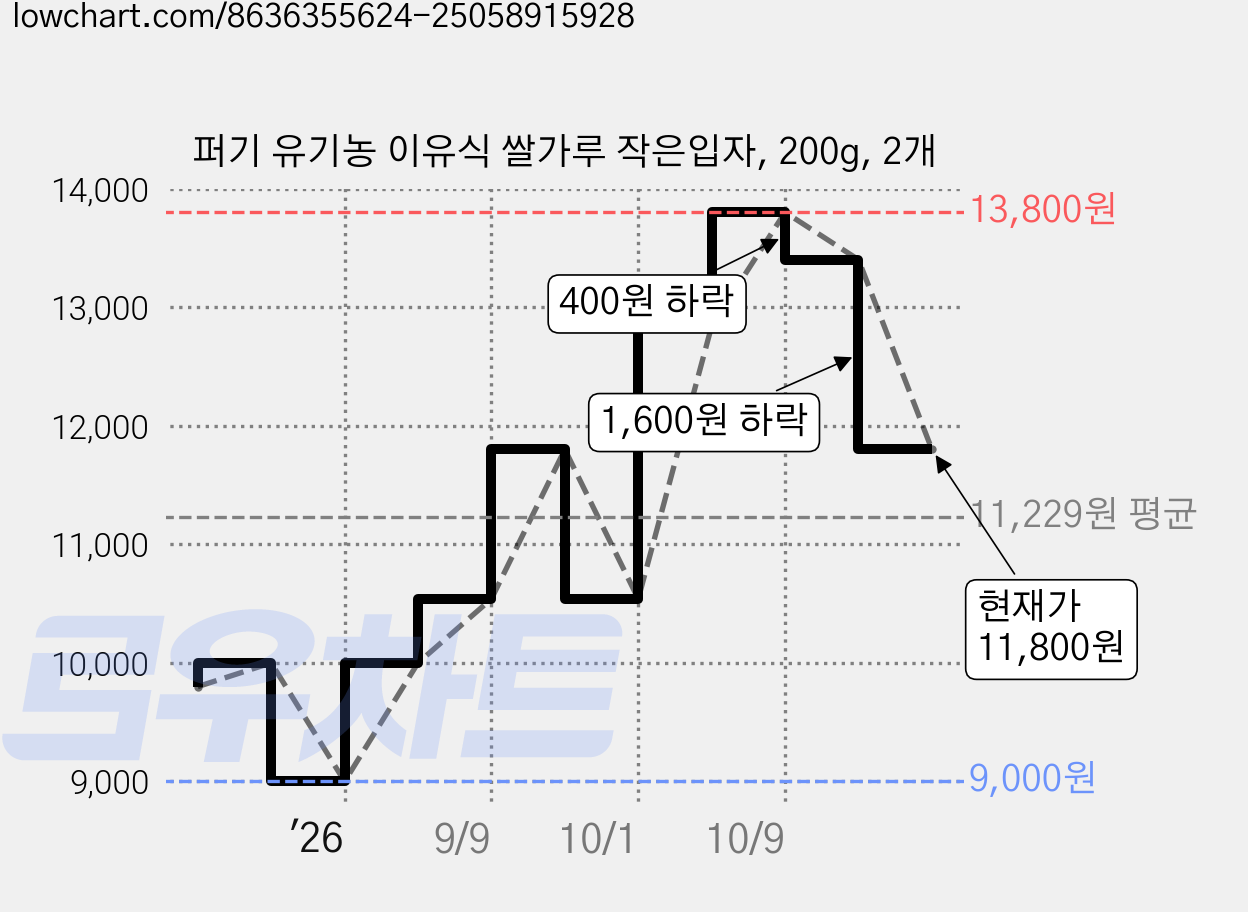 퍼기 유기농 이유식 쌀가루 작은입자, 200g, 2개 가격 변동 차트, 현재가 11,800원, 관측 최저가 9,000원
