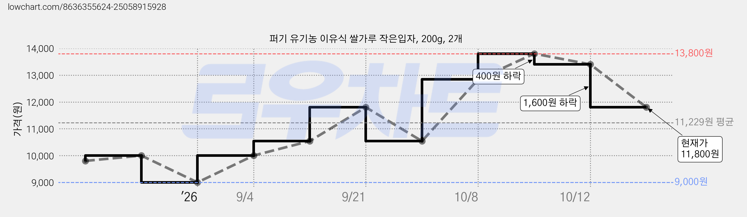 퍼기 유기농 이유식 쌀가루 작은입자, 200g, 2개 가격 변동 차트, 현재가 11,800원, 관측 최저가 9,000원