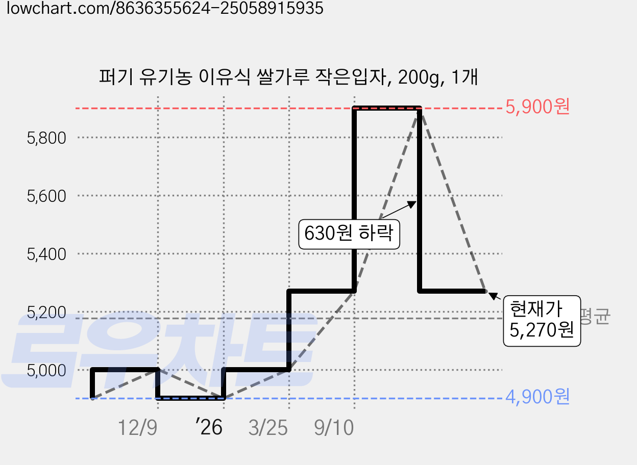 퍼기 유기농 이유식 쌀가루 작은입자, 200g, 1개 가격 변동 차트, 현재가 5,270원, 관측 최저가 4,900원