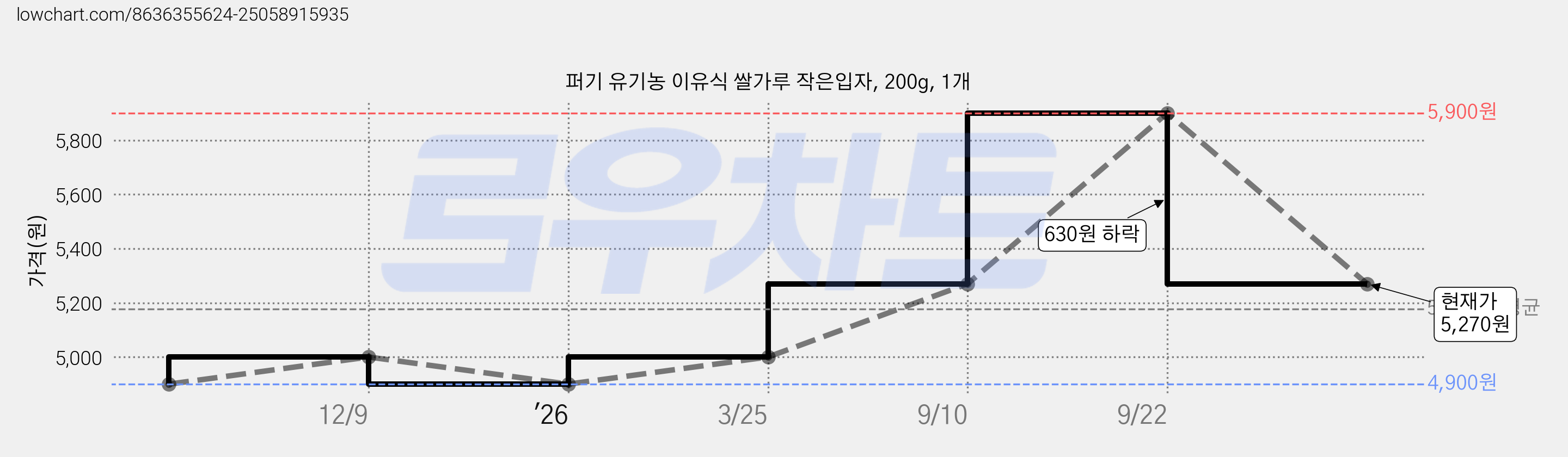 퍼기 유기농 이유식 쌀가루 작은입자, 200g, 1개 가격 변동 차트, 현재가 5,270원, 관측 최저가 4,900원