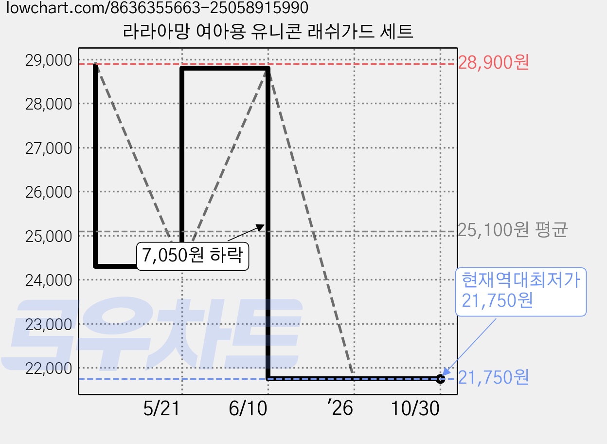 라라아망 여아용 유니콘 래쉬가드 세트 가격 변동 차트, 현재가 21,750원, 역대최저가