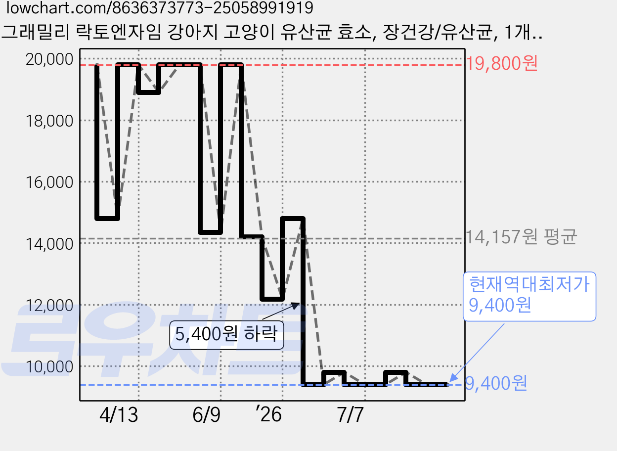 그래밀리 락토엔자임 강아지 고양이 유산균 효소, 장건강/유산균, 1개, 30회분 가격 변동 차트, 현재가 9,400원, 역대최저가