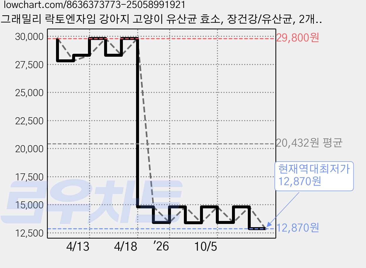 그래밀리 락토엔자임 강아지 고양이 유산균 효소, 장건강/유산균, 2개, 30회분 가격 변동 차트, 현재가 12,870원, 역대최저가
