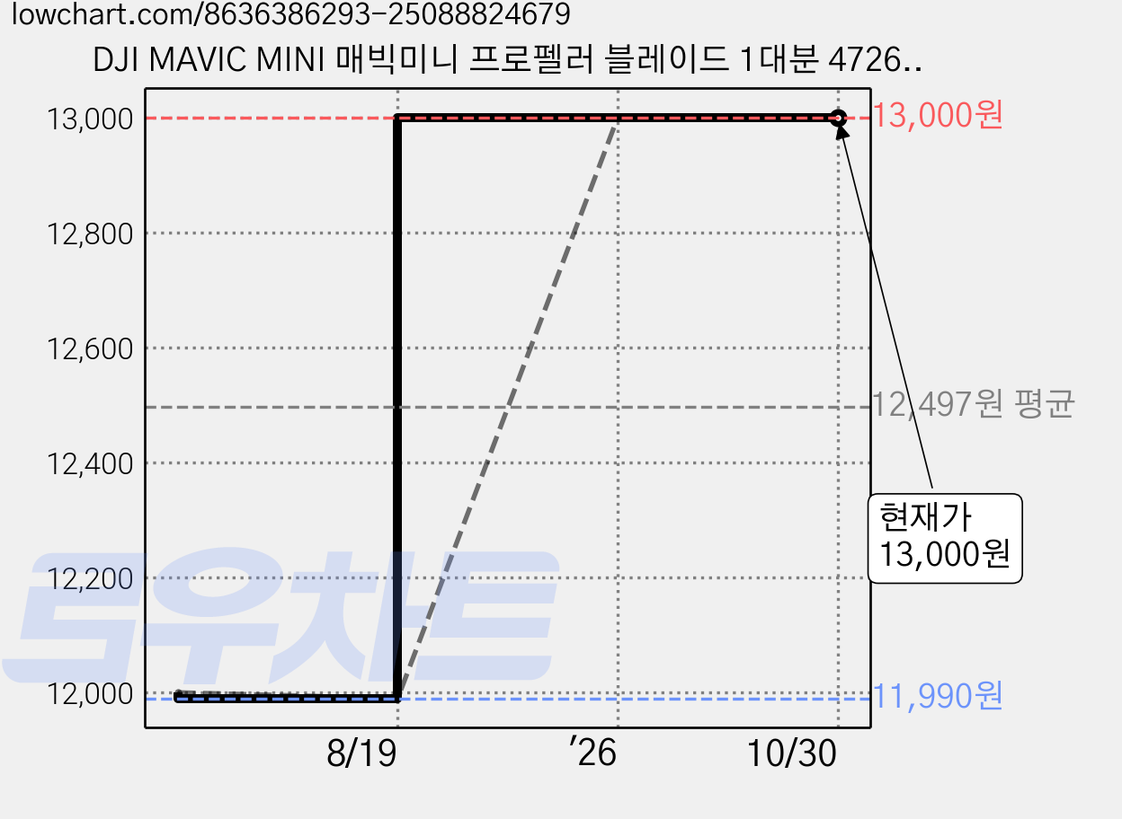 DJI MAVIC MINI 매빅미니 프로펠러 블레이드 1대분 4726F, 1개, (미니) 프로펠러(오렌지) 가격 변동 차트, 현재가 13,000원, 관측 최저가 11,990원