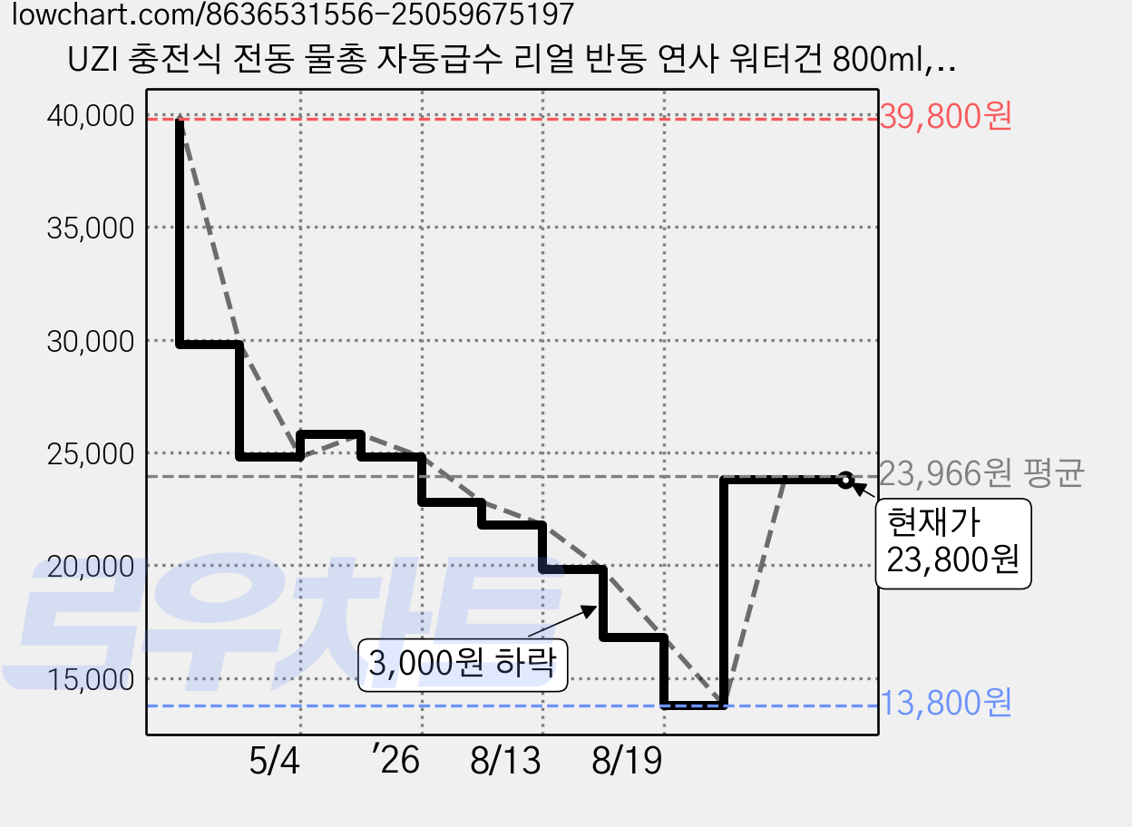 UZI 충전식 전동 물총 자동급수 리얼 반동 연사 워터건 800ml, 블랙, 1개 가격 변동 차트, 현재가 23,800원, 관측 최저가 13,800원