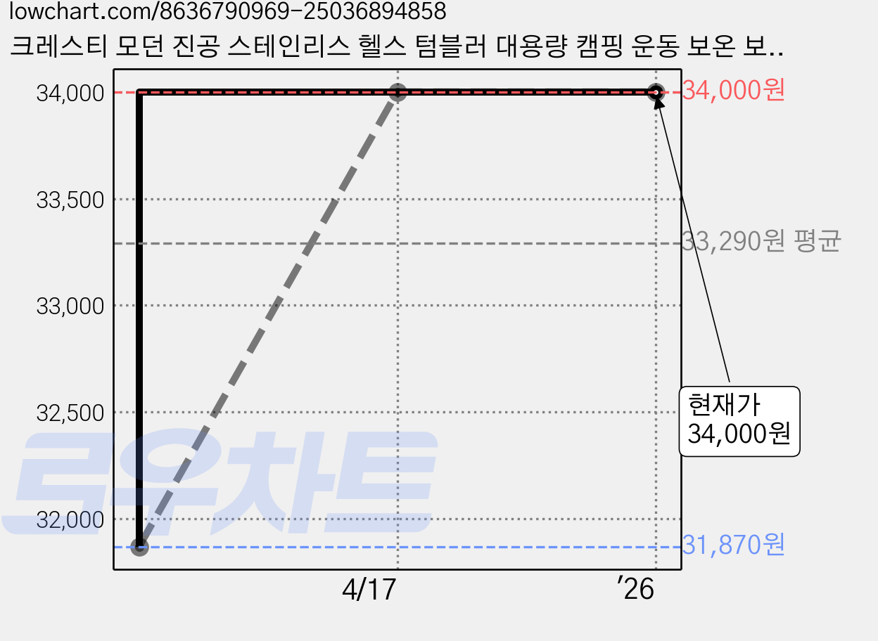 크레스티 모던 진공 스테인리스 헬스 텀블러 대용량 캠핑 운동 보온 보냉병, 1개, 2000ml, 블랙 가격 변동 차트, 현재가 34,000원, 역대최저가