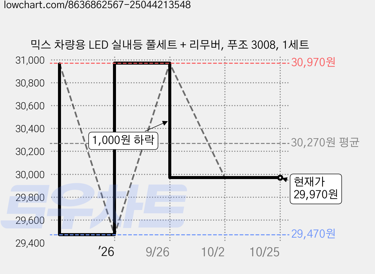 믹스 차량용 LED 실내등 풀세트 + 리무버, 푸조 3008, 1세트 가격 변동 차트, 현재가 29,970원, 관측 최저가 29,470원