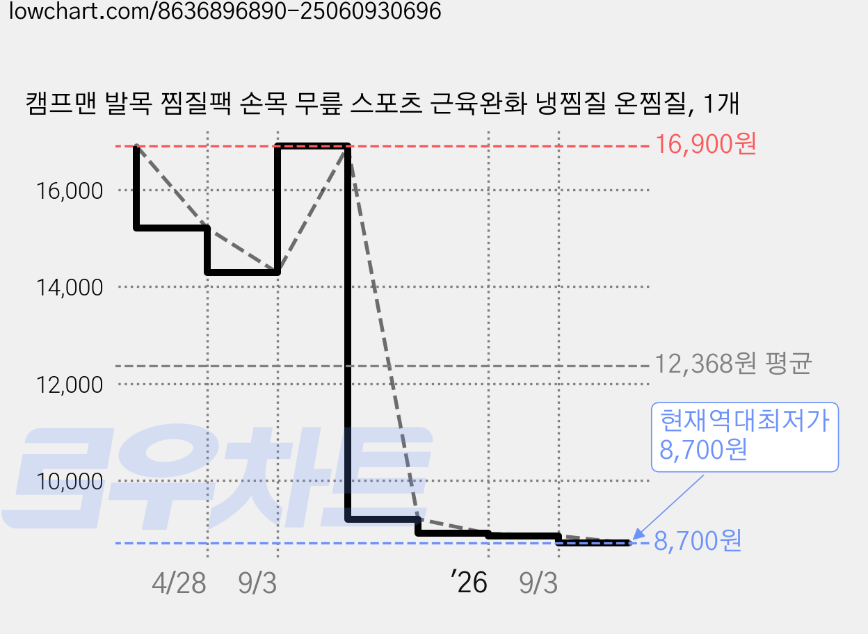 캠프맨 발목 찜질팩 손목 무릎 스포츠 근육완화 냉찜질 온찜질, 1개 가격 변동 차트, 현재가 8,700원, 역대최저가