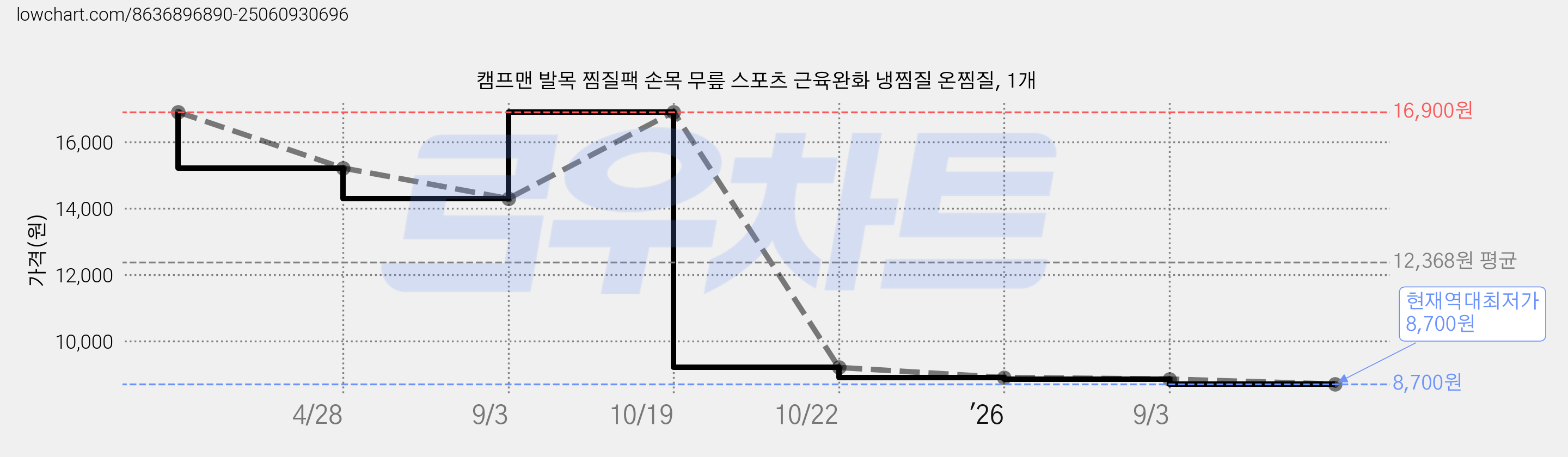 캠프맨 발목 찜질팩 손목 무릎 스포츠 근육완화 냉찜질 온찜질, 1개 가격 변동 차트, 현재가 8,700원, 역대최저가