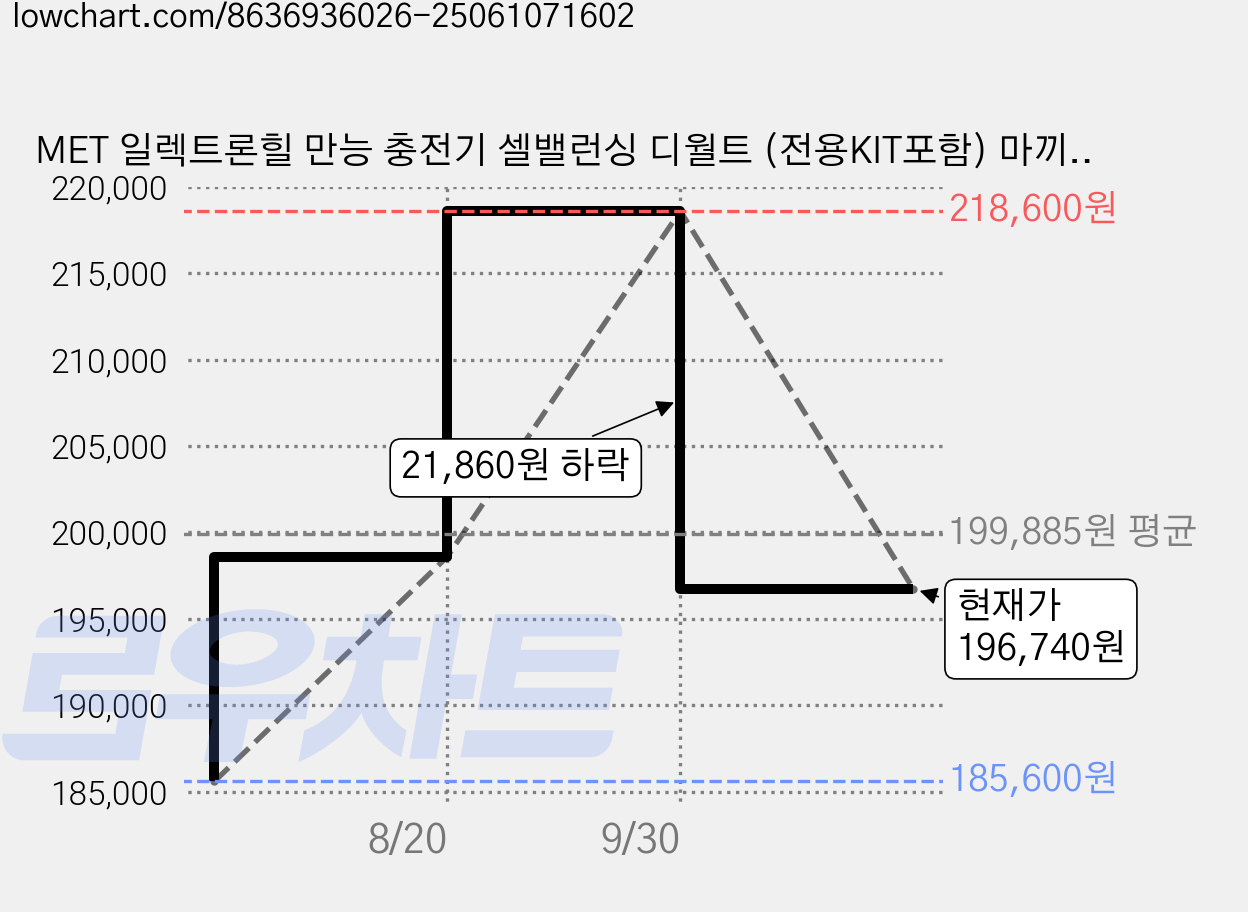 MET 일렉트론힐 만능 충전기 셀밸런싱 디월트 (전용KIT포함) 마끼다 보쉬 밀워키 힐티 아임삭 계양 웍스 스킬 파워스택 12V 18V 20V 배터리, 1세트 가격 변동 차트, 현재가 196,740원, 관측 최저가 185,600원