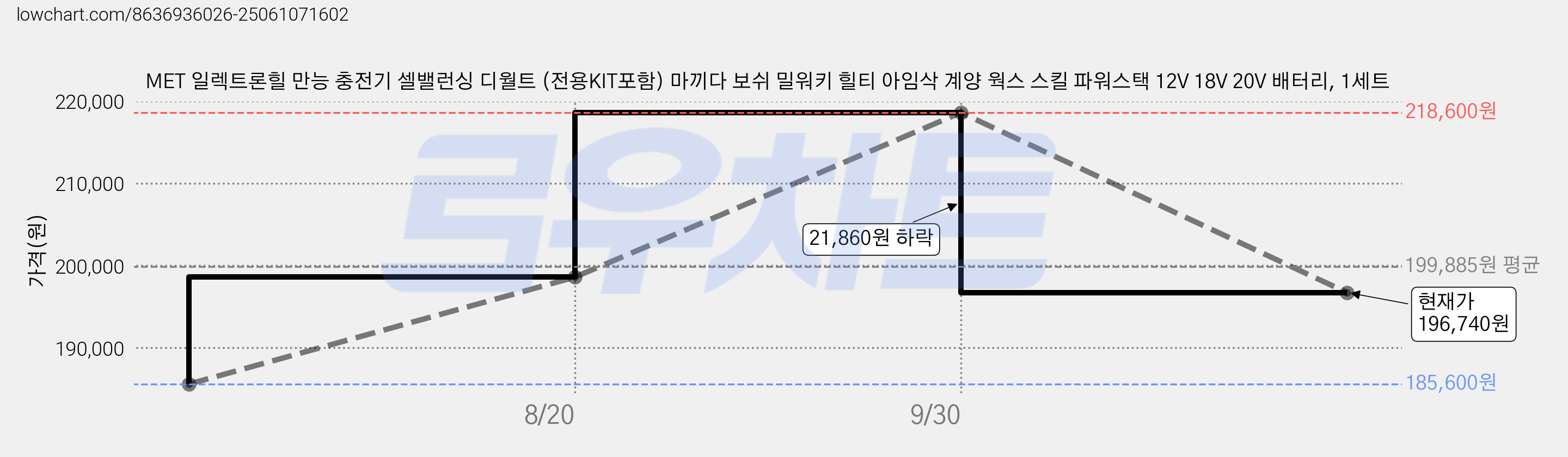 MET 일렉트론힐 만능 충전기 셀밸런싱 디월트 (전용KIT포함) 마끼다 보쉬 밀워키 힐티 아임삭 계양 웍스 스킬 파워스택 12V 18V 20V 배터리, 1세트 가격 변동 차트, 현재가 196,740원, 관측 최저가 185,600원
