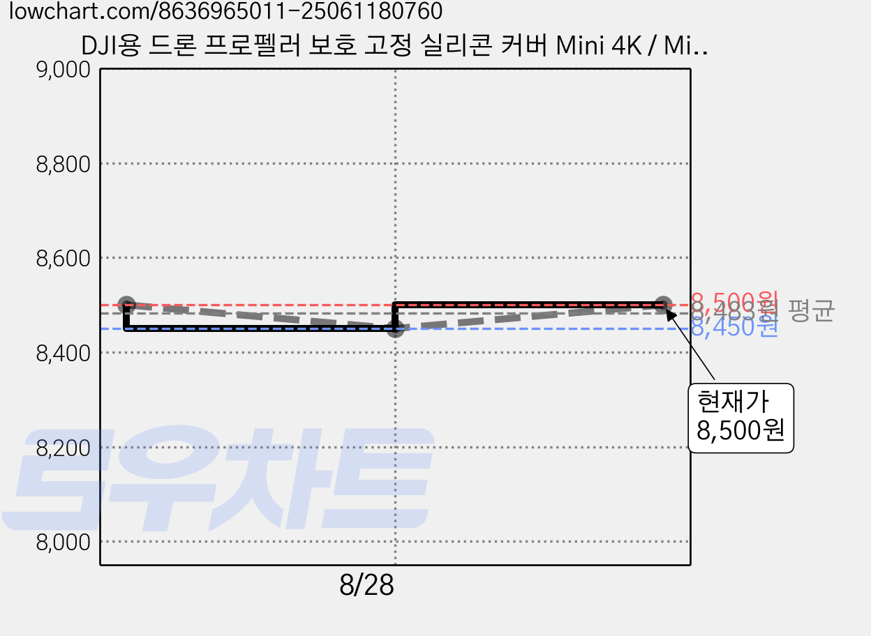 DJI용 드론 프로펠러 보호 고정 실리콘 커버 Mini 4K / Mini SE / Mini 2 / Mavic Mini, 1개, (미니) 프로펠러클립(오렌지) 가격 변동 차트, 현재가 8,500원, 관측 최저가 8,450원