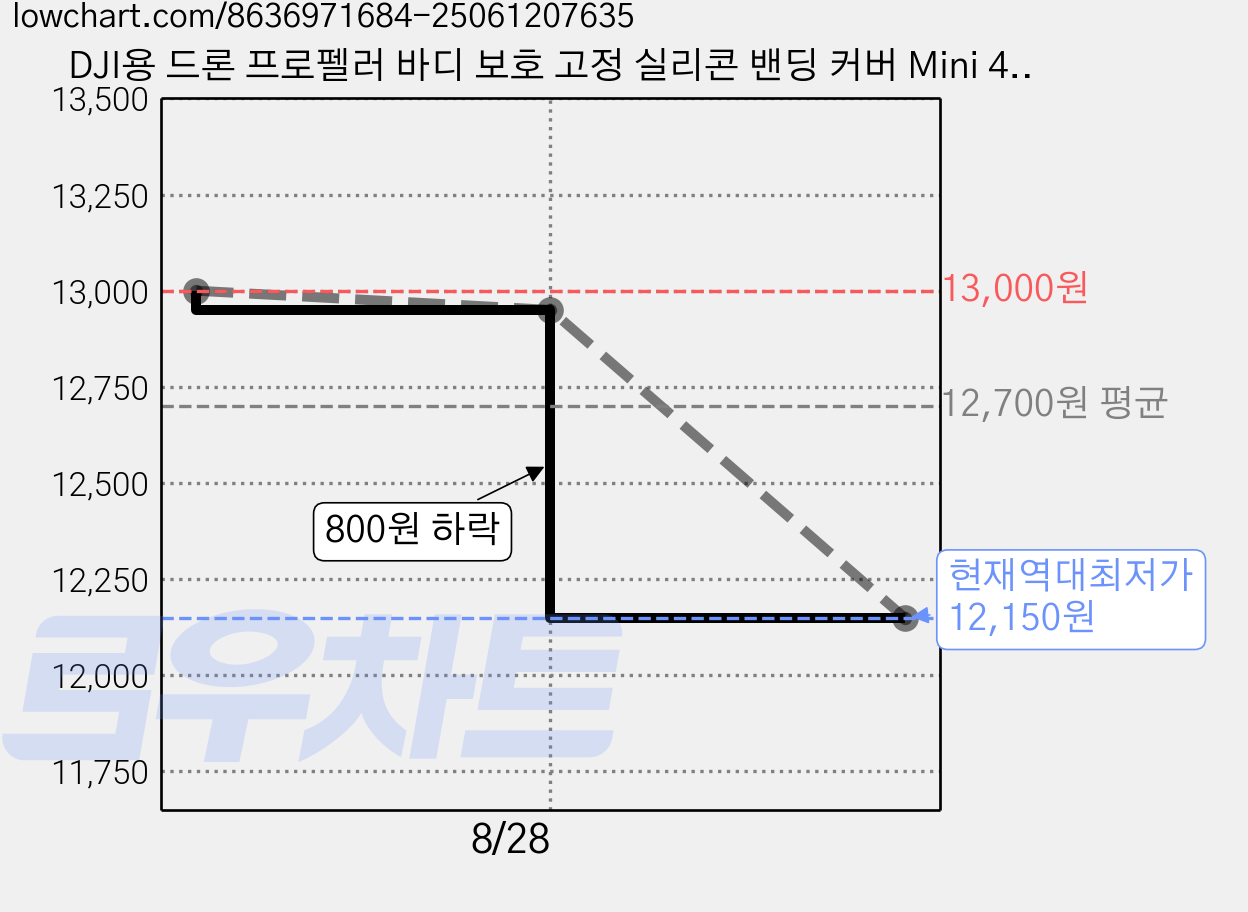 DJI용 드론 프로펠러 바디 보호 고정 실리콘 밴딩 커버 Mini 4K / Mini SE / Mini 2 / Mavic Mini, 1개, 레드 가격 변동 차트, 현재가 12,150원, 역대최저가