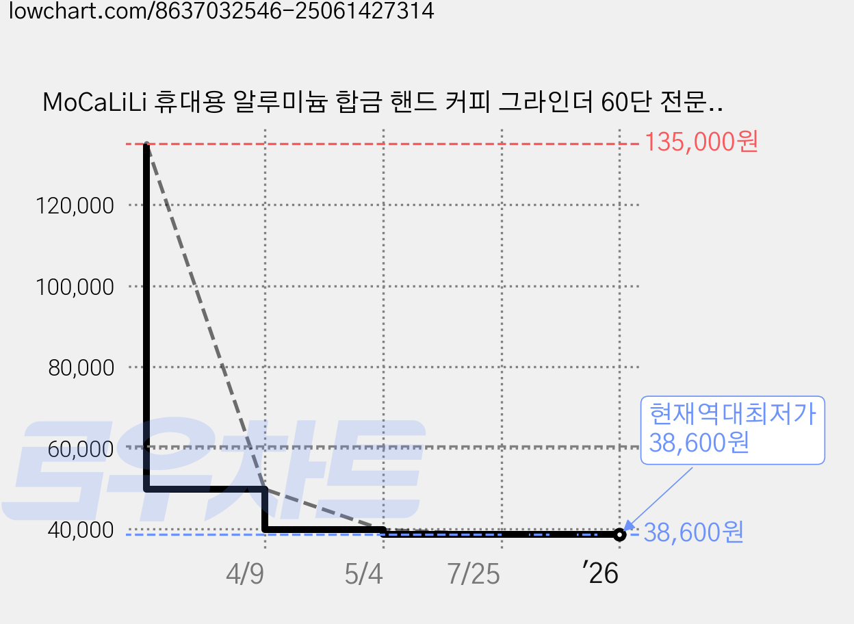 MoCaLiLi 휴대용 알루미늄 합금 핸드 커피 그라인더 60단 전문가용 분쇄도 조절, 1개, 블랙, 20ml 가격 변동 차트, 현재가 38,600원, 역대최저가